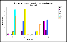 To find out your annual salary, simply enter your hourly rate, and the number of hours you work per week. Boarding Trends Number Of Transactions Per Hour Per Boarding Point Route 32 Download Scientific Diagram