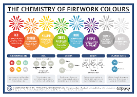 Image result for Science Technology Pyrotechnics Civilian