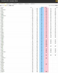 The eurovision song contest 2018 was the 63rd edition of the annual eurovision song contest. Odds Esc