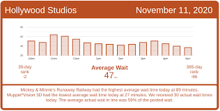 Avoiding the long lines for rides is the best way to maximize your disney so how do you avoid lines at disney world? Crowds Return Walt Disney World Wait Times For Wednesday November 11 2020 Touringplans Com Blog