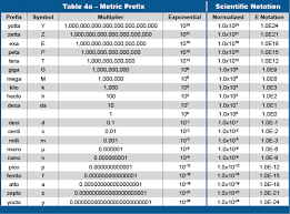 scientific conversion metric prefix conversion coulomb