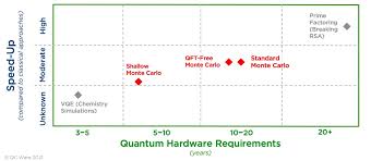 Goldman sachs is a backer of the open compute project, which was created by facebook. Goldman Sachs Makes Quantum Breakthrough