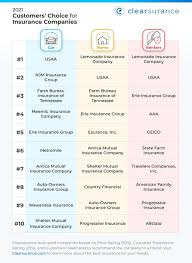 Car insurance companies rated best. Clearsurance Announces 2021 Top Ranked Car Home And Renters Insurance Including Price Rankings Based Solely Upon Customer Reviews And Ratings