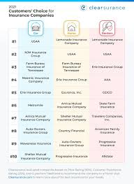 Renters insurance is one of those things that you don't think you actually need until you really need it — and that you don't realize you. Clearsurance Announces 2021 Top Ranked Car Home And Renters Insurance Including Price Rankings Based Solely Upon Customer Reviews And Ratings