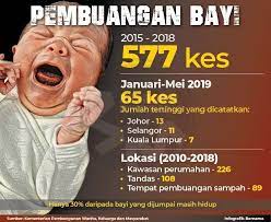 Isu pembuangan bayi merupakan isu sejagat.tidak sekadar berlaku di malaysia malah di merata tempat. Media Selangor Infokini Kes Pembuangan Bayi Merupakan Facebook