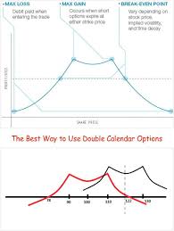 Pin On Double Calendar Spreads And Adjustments