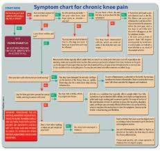 Symptoms Chart