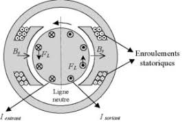 Astfel, a putut observa că maşina se roteşte, realizând conversia energiei electrice absorbite de la generator. Motorul In Curent Continuu Schema Motorului