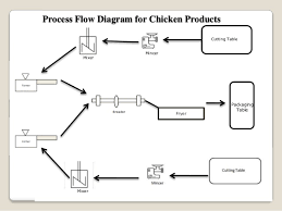 Plant Design Layout Of A Chicken Processing Industry
