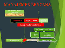 Mitigasi risko pembiayaan (kredit) adalah sejumlah teknik dan kebijakan dalam mengelola risiko kredit untuk meminimalkan kemungkinan terjadinya atau dampak dari kerugian pembiayaan. Mitigasi Dan Penanganan Darurat Bencana Ppt Download