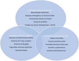 It can present as an acute, subacute, or chronic disease process and may present with either focal or diffuse involvement of the myocardium. Alteracoes Eletrocardiograficas Benignas E Patologicas Em Atletas Sciencedirect