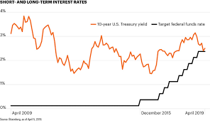 Chart Of The Week 10 Year Yields See Little Movement Over