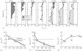 Start studying weathering and soil formation. Soil Formation An Overview Sciencedirect Topics