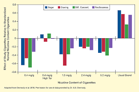 Switching To Reduced Nicotine Cigarettes May Aid In Quitting