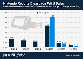 chart nintendo reports disastrous wii u sales statista