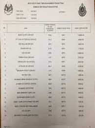 Plat terkini secara online di laman web jabatan pengangkutan jalan (jpj). Keputusan Tender Bagi Siri Kep Sudah Jpj Negeri Kedah Facebook