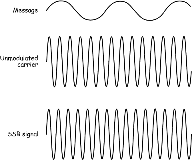 Single sideband, ssb modulation is basically a derivative of amplitude modulation, am. Teaching Resources National Instruments