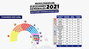 Son cinco asambleístas por unes, tres de pachakutik, dos. Elecciones 2021 Congreso Estaria Conformado Por Estas Bancadas