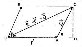 Derive an expression for the magnitude and direction of the resultant vector using parallelogram law