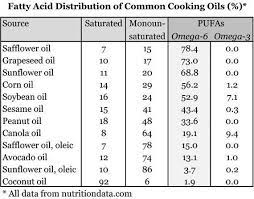 The smoke point is also called the burning point of . Cooking Oil Smoke Points Are We Asking The Right Questions Huffpost Uk Life