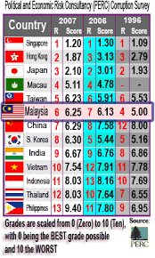 How big of a problem is police corruption in the country where you live? Corruption Ranking Malaysia Heading South No 50 In Ti Cpi 2007 On Malaysia S 50th National Anniversary Lim Kit Siang