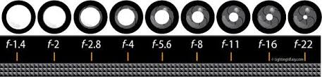 F Stop Chart Are Full Stops And Fractional Stops Here S