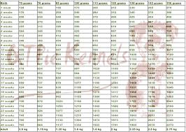 Puppy growth stages week by week 2. Growth Chart For Yorkshire Terriers In Kilograms Qtpie Kennels Yorkshire Terrier Puppies For Sale