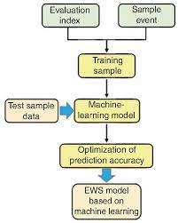 Jpt Machine Learning Based Early Warning System Maintains Stable Production Machine Learning Learning Methods Machine Learning Methods
