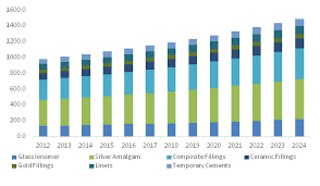Dental Filling Materials Market To Hit 1 4bn By 2024 Marketing Dental Fillings New Market