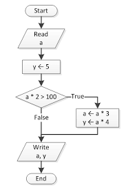 Exercise Trace Tables And Single Alternative Decision