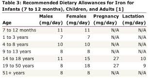 Iron In Blood Levels Chart Answers On Healthtap