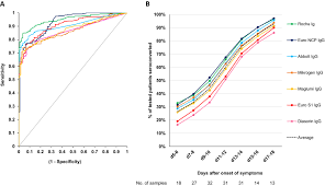 Herpes blood tests look for antibodies produced by the immune system in response to the herpes simplex virus. Antibody Response Against Sars Cov 2 Spike Protein And Nucleoprotein Evaluated By Four Automated Immunoassays And Three Elisas Clinical Microbiology And Infection