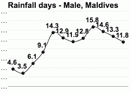 Male Maldives Detailed Climate Information And Monthly