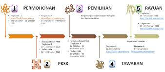 Semakan keputusan penempatan ke tingkatan 1 smka/sabk/kaa/krk tahun 2020. Tatacara Permohonan Kemasukan Tingkatan 1 Tingkatan 4 2021 Menerusi Pksk