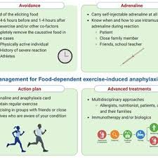 Image result for Exercise-Induced Anaphylaxis