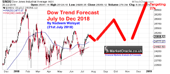 Dow Stock Market Trend Forecast Update The Market Oracle