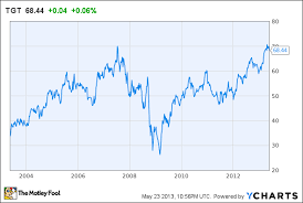 Target Stock Quote Stock Quotes Of The Day