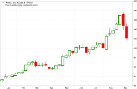 rokus stock rocked as analyst asks is roku broku