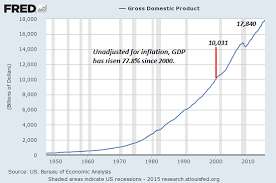 Where Did The Gdp Growth Go Not Into Wages Commodity