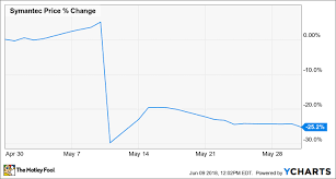 Why Symantec Corporation Lost 25 2 In May The Motley Fool