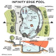 Swimming Pool Design Design Tips & Utility by Luis Furushio  (IG/lfdesign_bayarea)