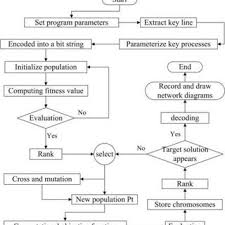 Program Flow Chart Figure 3 Network Construction Drawing Of