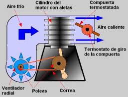 Resultado de imagen para motor refrigerado por aire