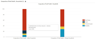 Tijori on Twitter: "Good point! Also it will benefit India more than most  other countries. A huge 11% of Indian wealth is in gold as opposed to close  to 0% in China…