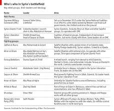 Daily Chart Whos Who In Syrias Battlefield Graphic