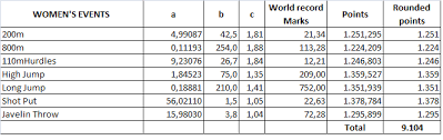 Athletics Womens Heptathlon How Are Each Events Marks