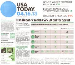 Usa Today Dale Carnegie Training S Employee Engagement Study Is Featured In The Snapshots Section Of Today S Usa To Employee Engagement Workplace Working Life