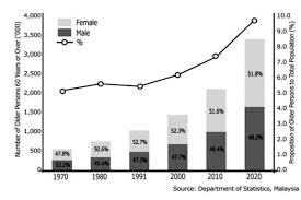 This definition for the elderly is also true for most other developing countries, particularly those with high mortality rates, where the term the purpose of this study, therefore, was to examine nutritional status indicators of elderly malay females 55 years and older in selected rural areas in malaysia. Https Www Sciencedirect Com Science Article Pii S1877042816314793 Pdf Md5 Ece5c893b1b144f6d42ca415b94bdeb8 Pid 1 S2 0 S1877042816314793 Main Pdf