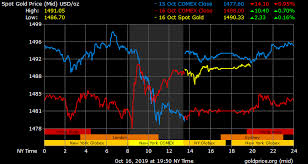Gold Price On 16 October 2019