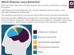 What Is Dementia By Alzheimer Research Uk Comprehension Ks2